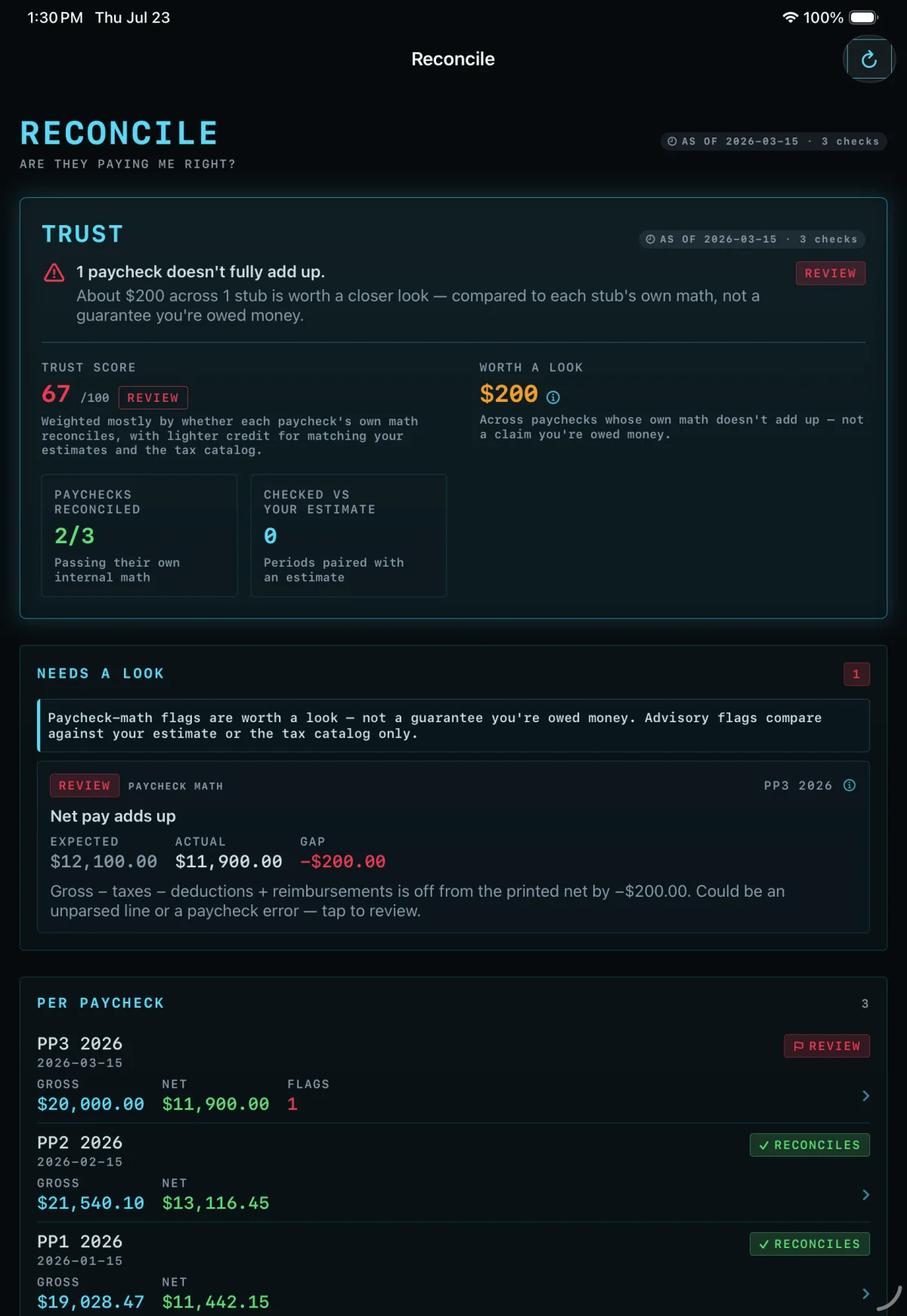 CrewCalc Reconcile screen auditing paychecks: a trust score, two of three paychecks reconciling cleanly, and a two-hundred-dollar gap flagged for review